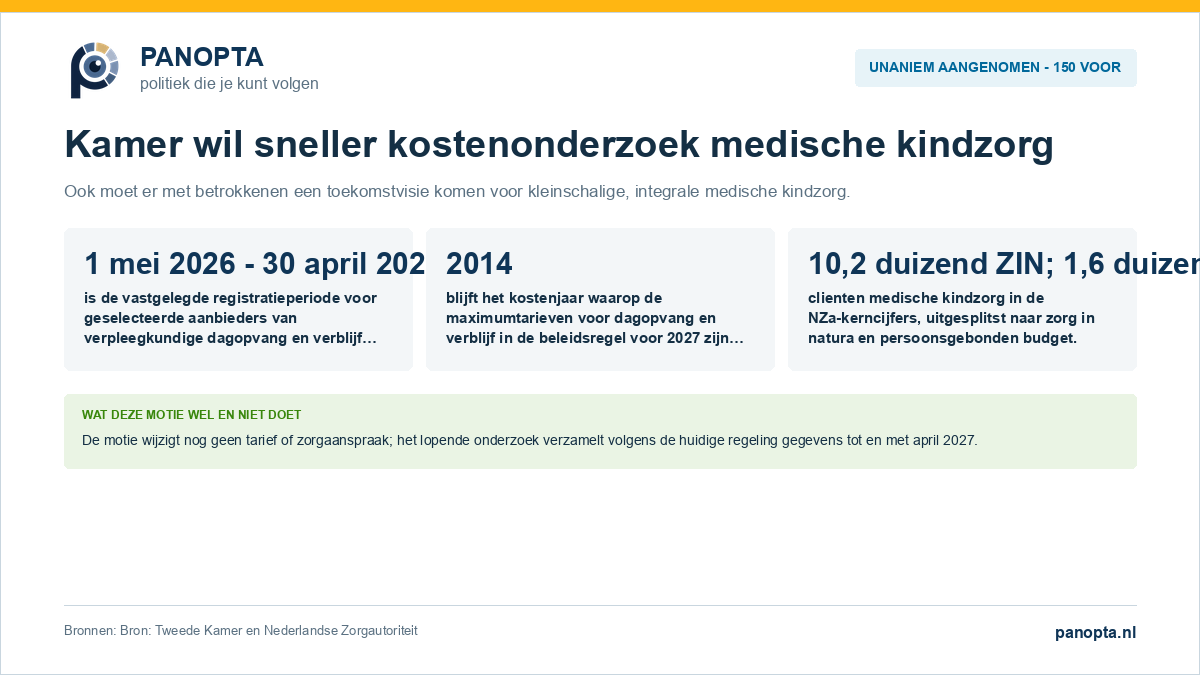 Overzicht van de aangenomen motie over sneller kostenonderzoek en een toekomstvisie voor medische kindzorg