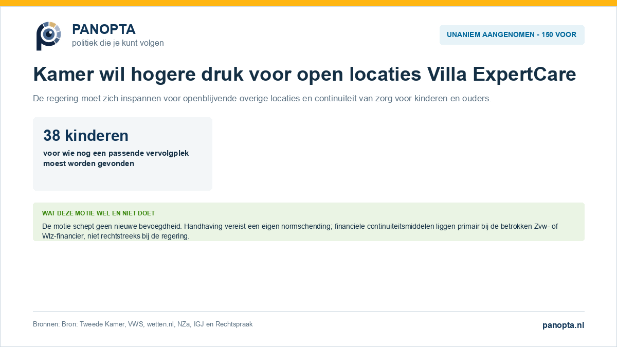 Unaniem aangenomen motie over druk op Villa ExpertCare en openblijvende locaties