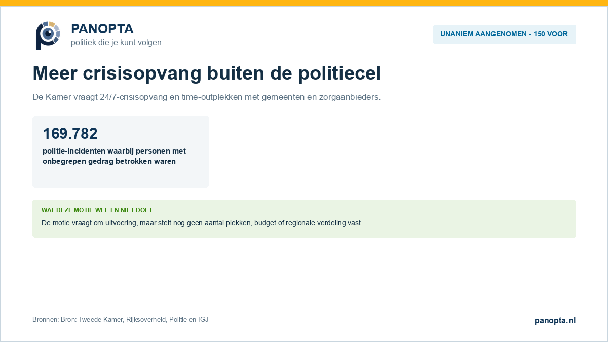 Unaniem aangenomen motie over 24/7-crisisopvang en time-outplekken