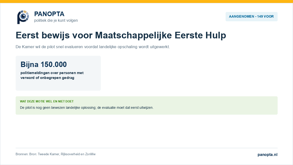 Aangenomen motie over evaluatie van de pilot Maatschappelijke Eerste Hulp