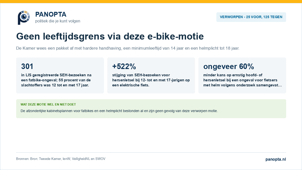 Overzicht van de verworpen motie over leeftijdsregels, helmplicht en handhaving bij elektrische fietsen