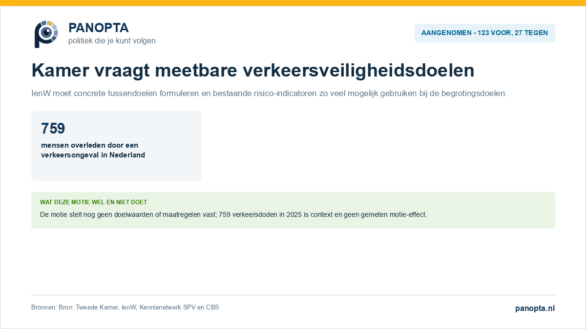 Panopta-overzicht van de aangenomen motie over meetbare verkeersveiligheidsdoelen en Safety Performance Indicators in de I&W-begroting