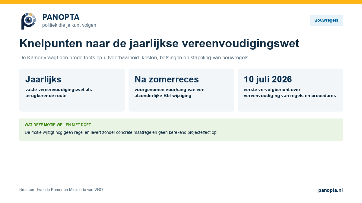 Samenvatting van de aangenomen motie over knelpunten en samenhang in bouwregels.