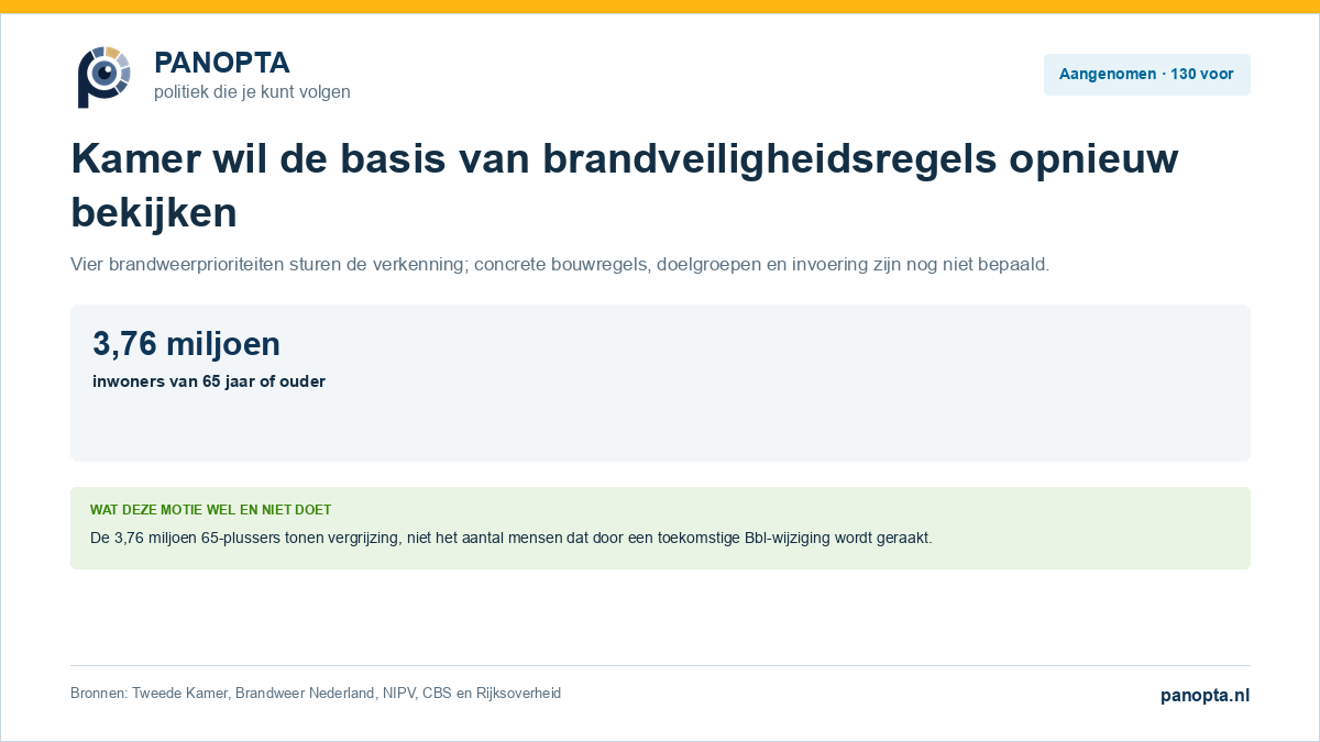 Panopta-visual over de aangenomen motie voor een integrale verkenning van brandveiligheidsregels