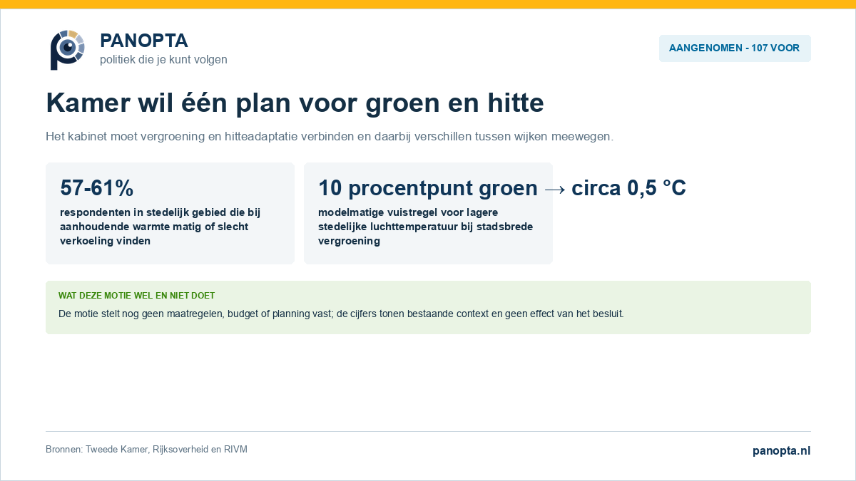 Panopta-overzicht van de aangenomen motie over een stappenplan voor vergroening, hitteadaptatie en hitteongelijkheid