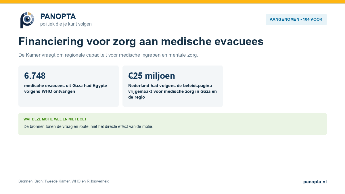 Tweede Kamer neemt motie aan over financiering van zorg voor medische evacuees in de regio