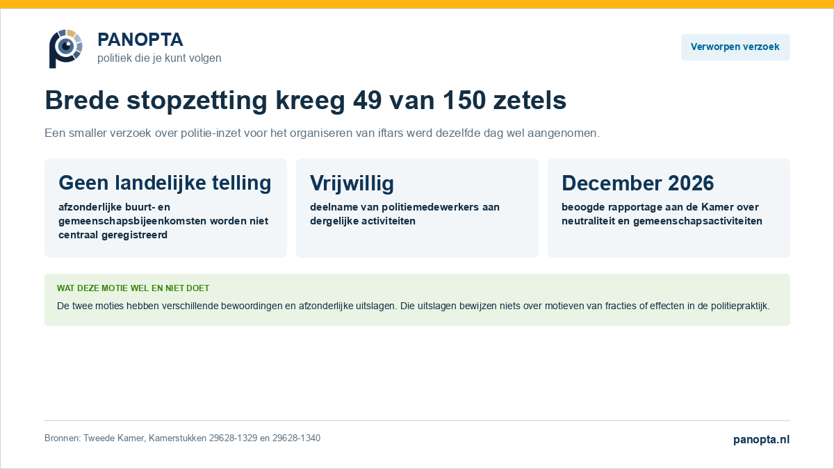 Panopta-kaart waarop staat dat de brede motie over politie-iftars met 49 van 150 zetels voor werd verworpen en een smaller verzoek dezelfde dag werd aangenomen.