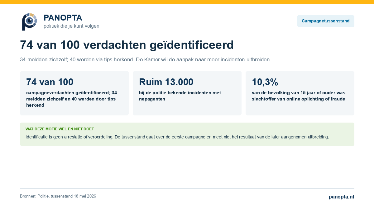 Panopta-kaart met de tussenstand dat 74 van 100 Game Over-verdachten waren geïdentificeerd, waarvan 34 zichzelf meldden en 40 via tips werden herkend.