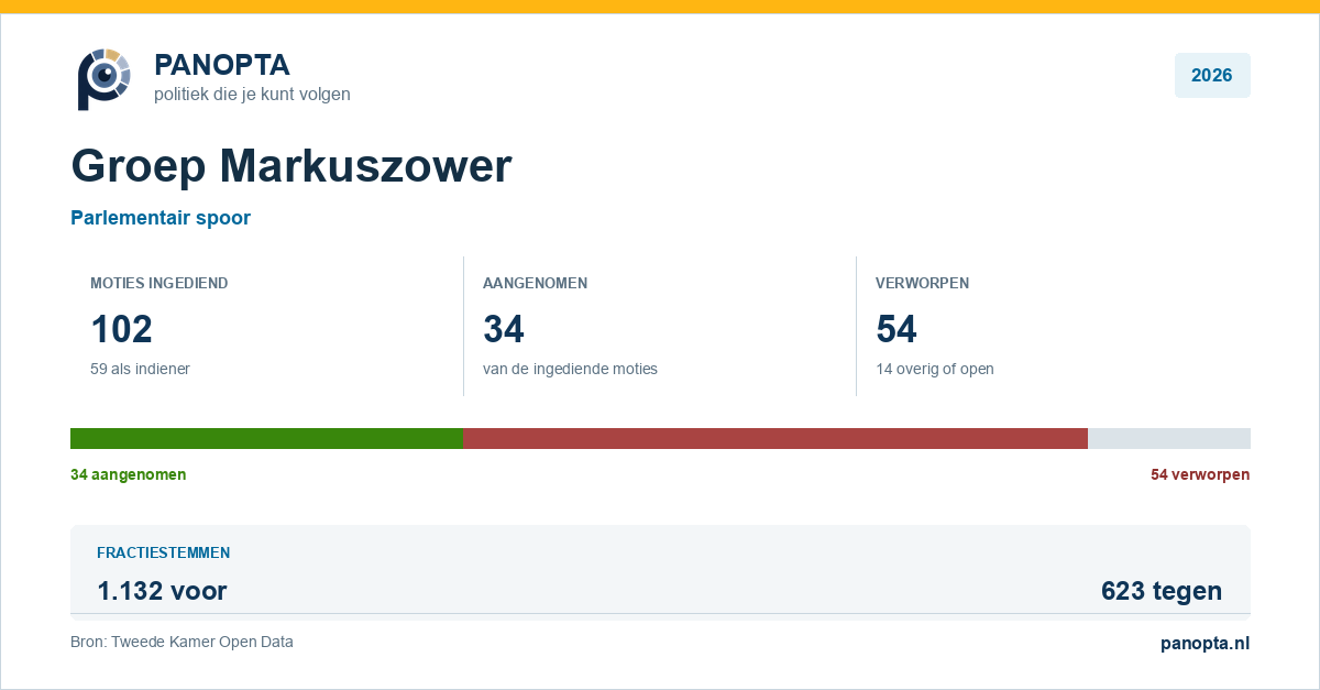 Panopta-overzicht van Groep Markuszower in 2026