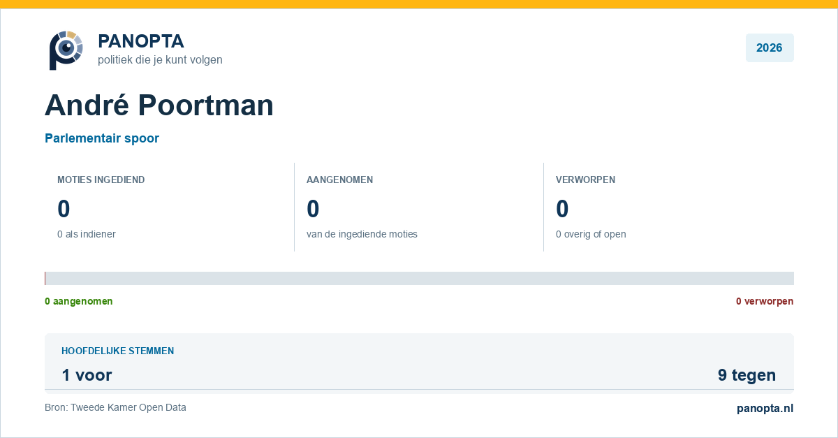 Panopta-overzicht van André Poortman in 2026
