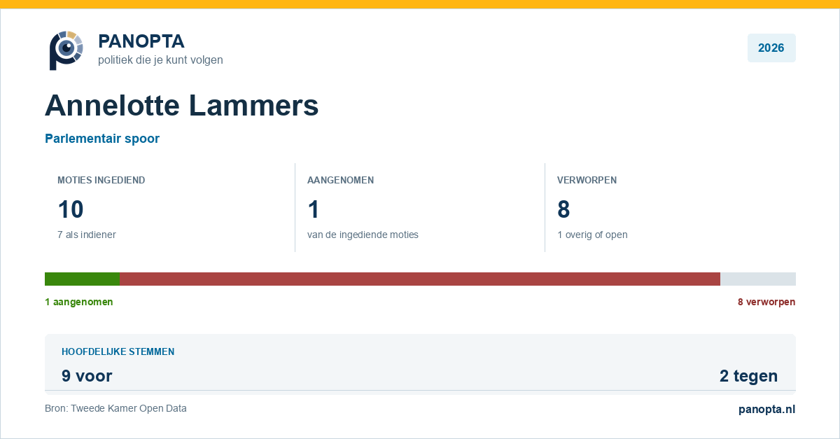Panopta-overzicht van Annelotte Lammers in 2026
