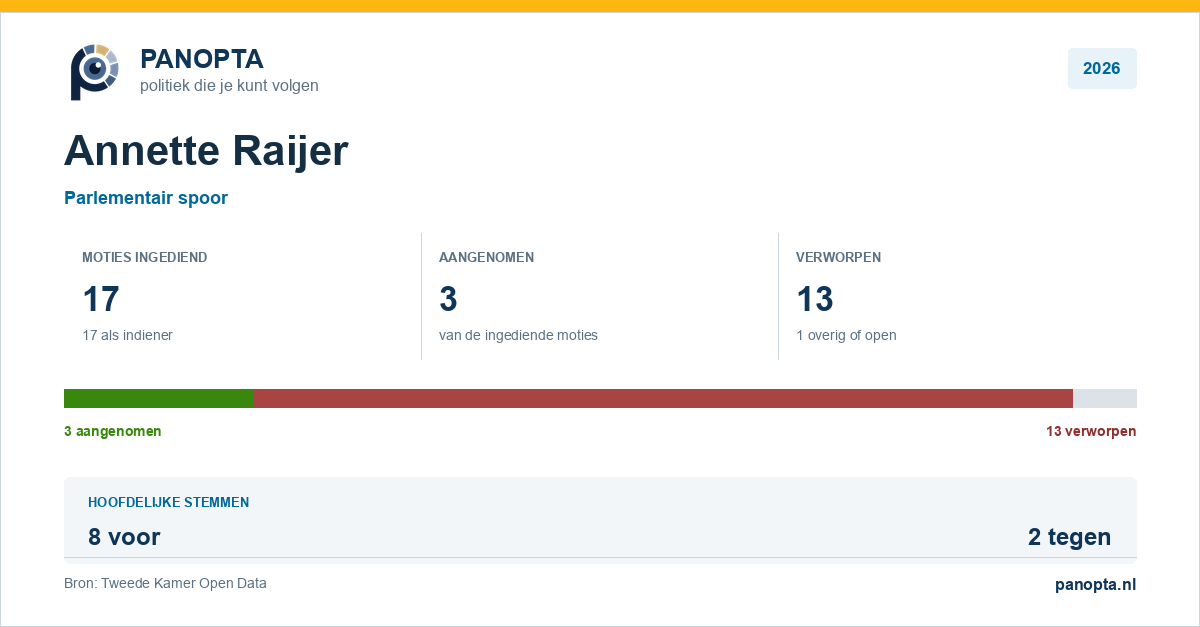 Panopta-overzicht van Annette Raijer in 2026