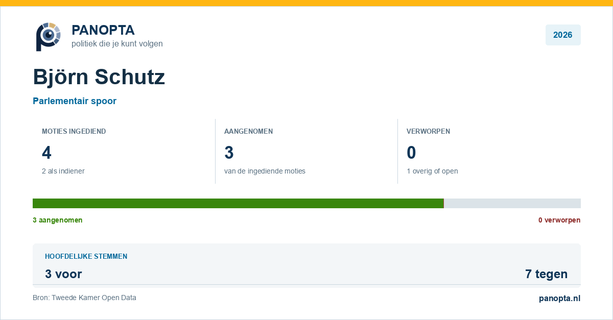 Panopta-overzicht van Björn Schutz in 2026