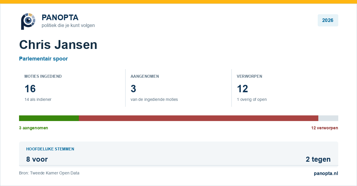 Panopta-overzicht van Chris Jansen in 2026