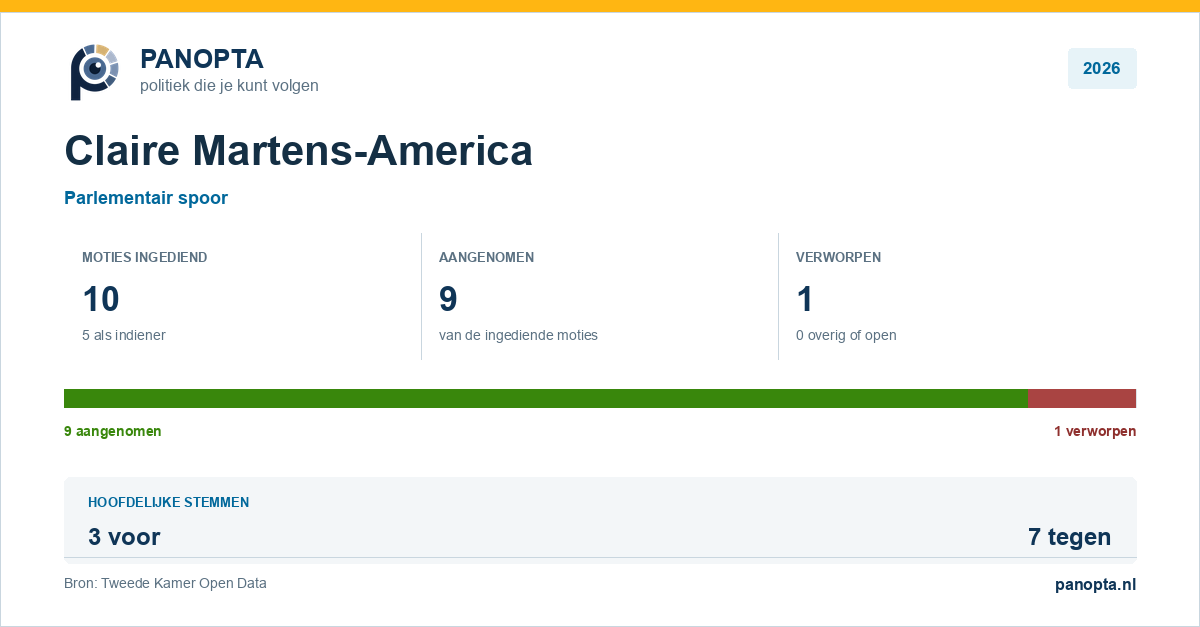 Panopta-overzicht van Claire Martens-America in 2026
