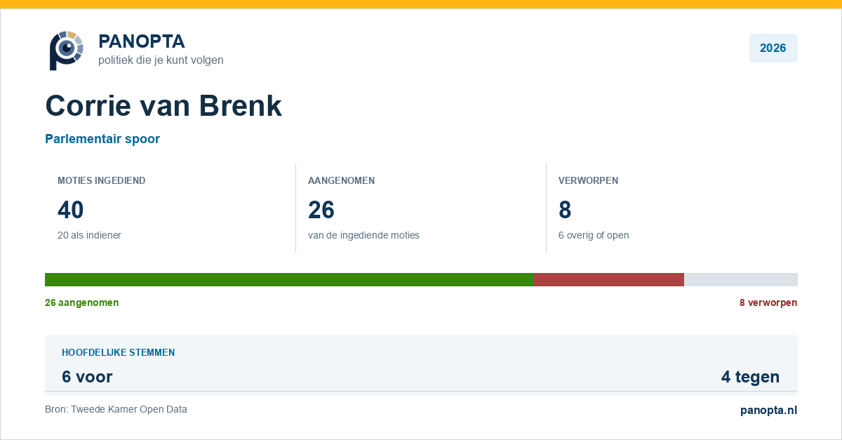 Panopta-overzicht van Corrie van Brenk in 2026