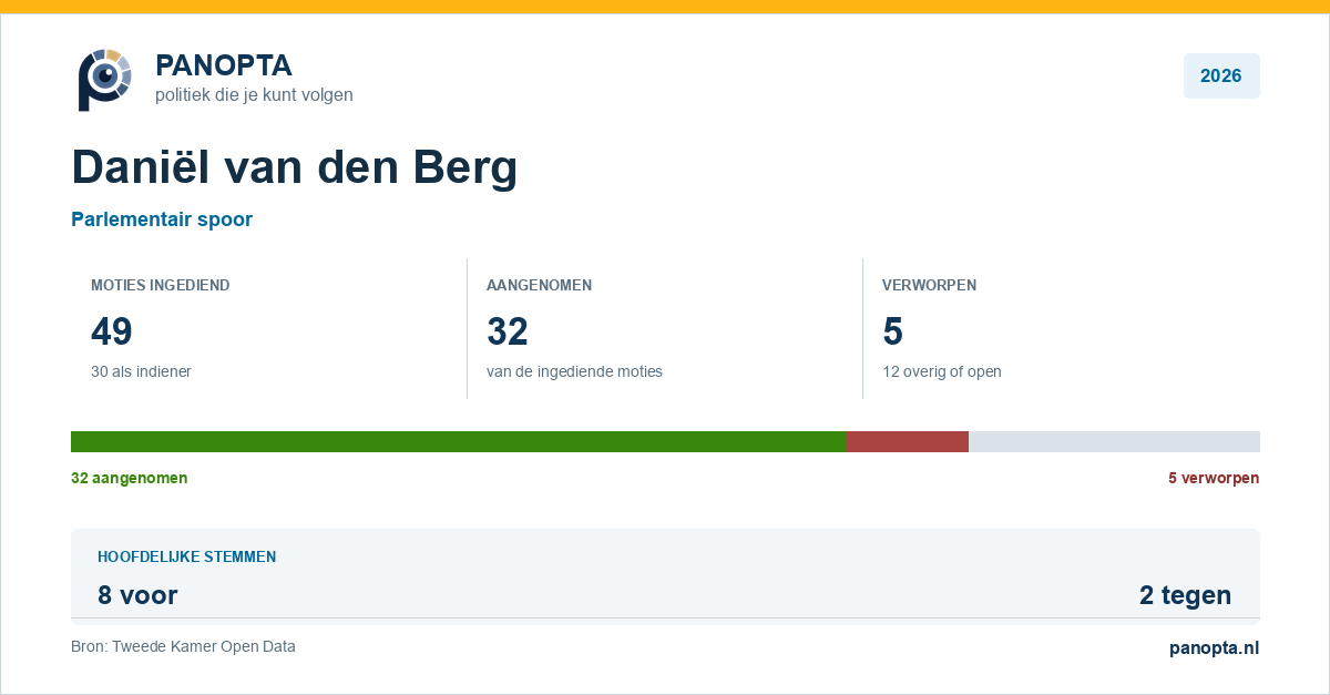 Panopta-overzicht van Daniël van den Berg in 2026