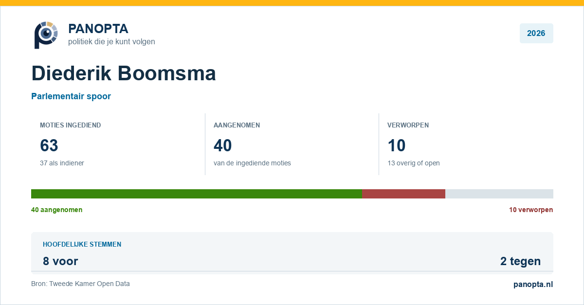 Panopta-overzicht van Diederik Boomsma in 2026
