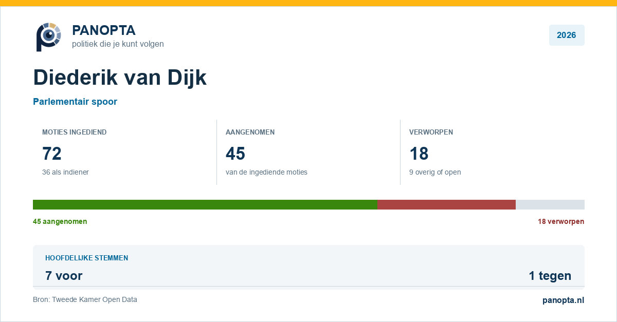 Panopta-overzicht van Diederik van Dijk in 2026