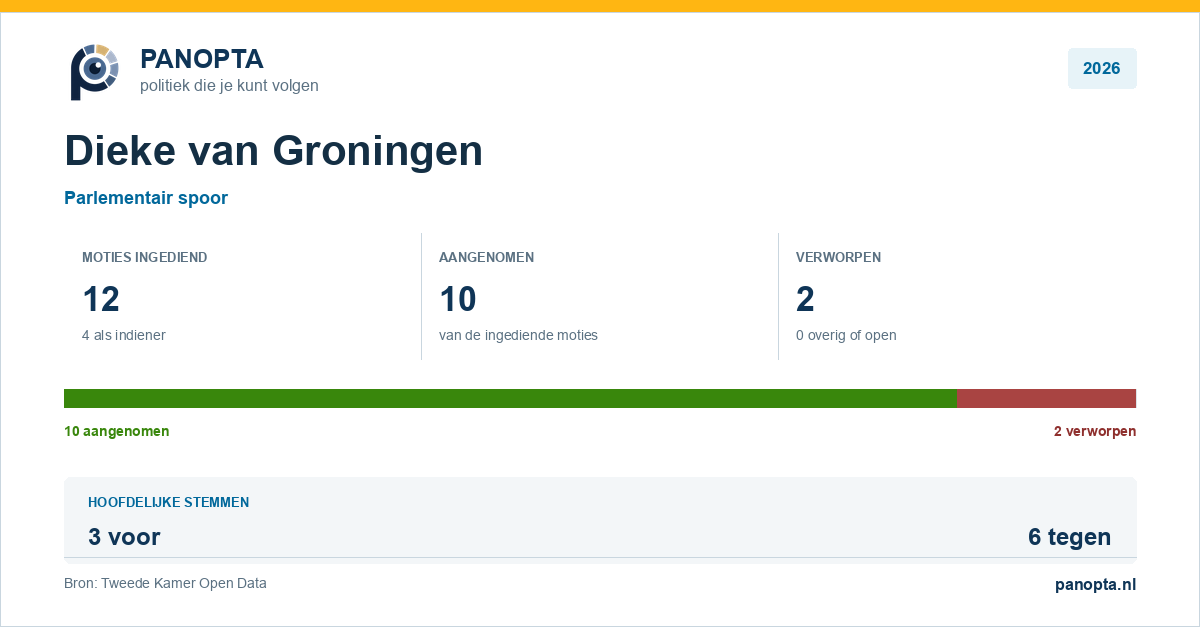 Panopta-overzicht van Dieke van Groningen in 2026
