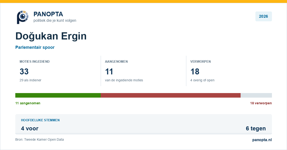 Panopta-overzicht van Doğukan Ergin in 2026
