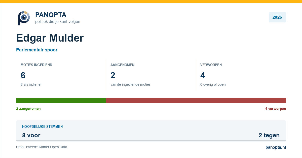 Panopta-overzicht van Edgar Mulder in 2026