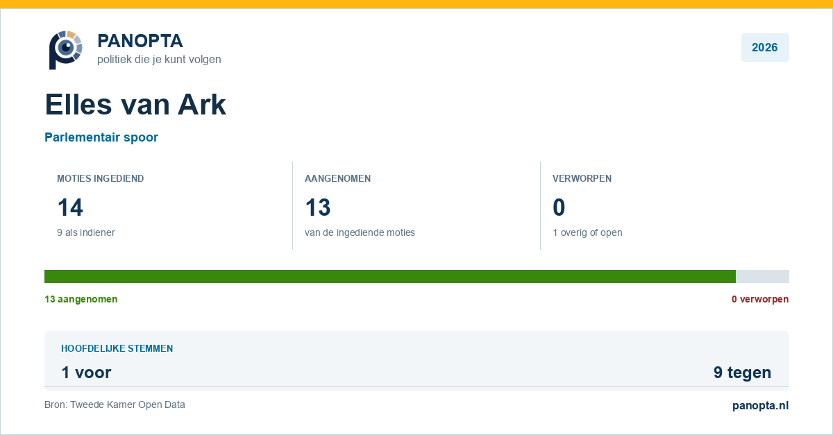Panopta-overzicht van Elles van Ark in 2026
