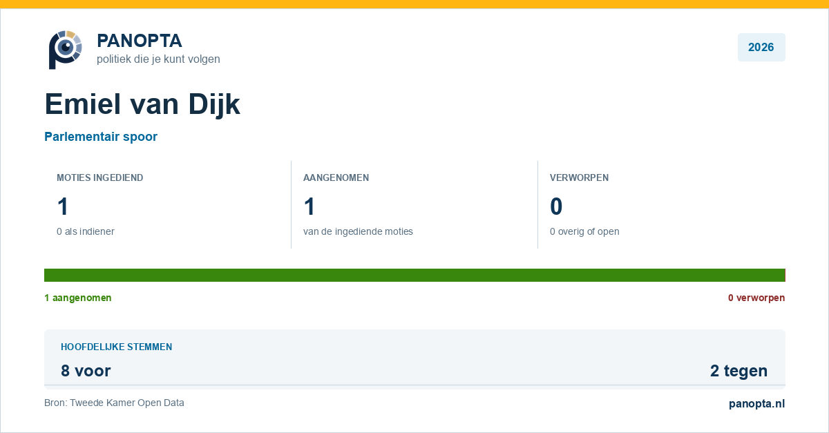 Panopta-overzicht van Emiel van Dijk in 2026
