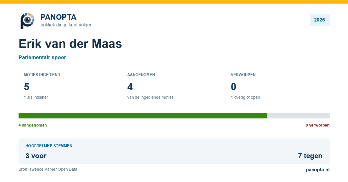 Panopta-overzicht van Erik van der Maas in 2026