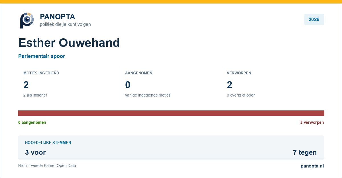 Panopta-overzicht van Esther Ouwehand in 2026