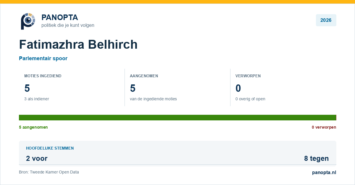 Panopta-overzicht van Fatimazhra Belhirch in 2026