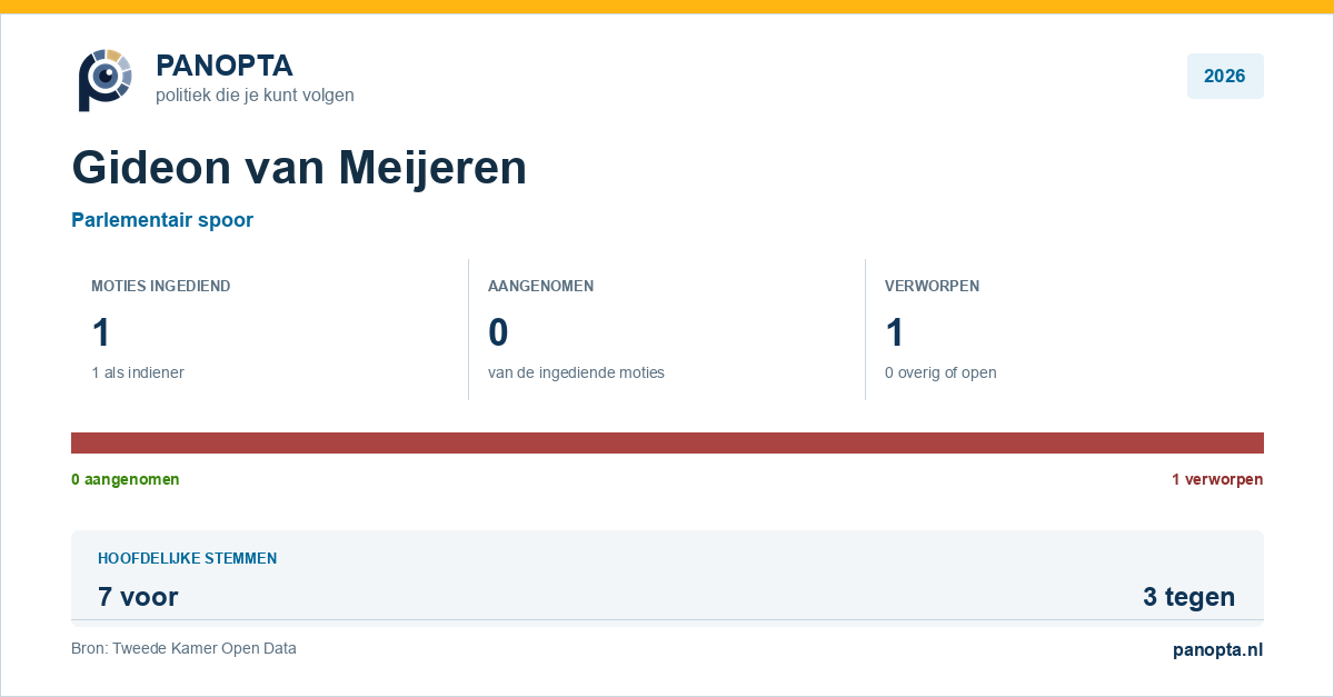 Panopta-overzicht van Gideon van Meijeren in 2026