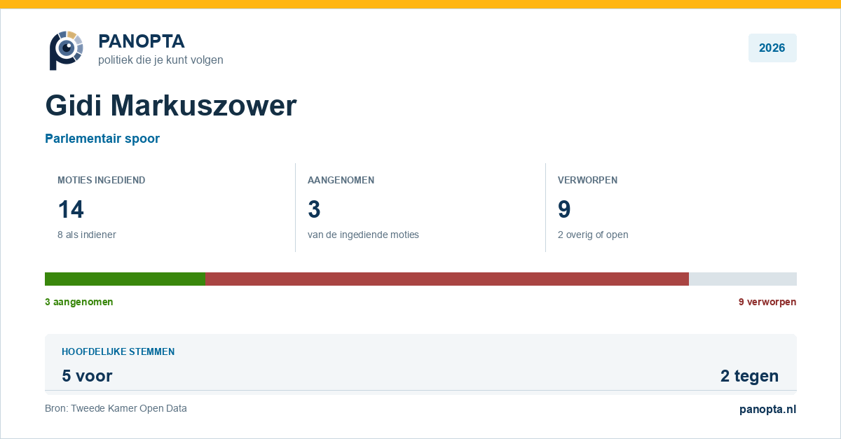Panopta-overzicht van Gidi Markuszower in 2026