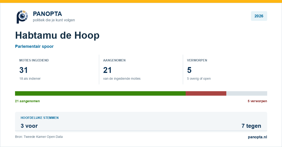 Panopta-overzicht van Habtamu de Hoop in 2026