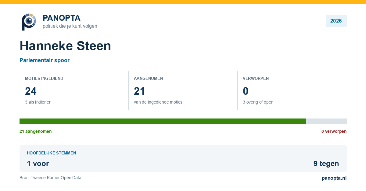 Panopta-overzicht van Hanneke Steen in 2026