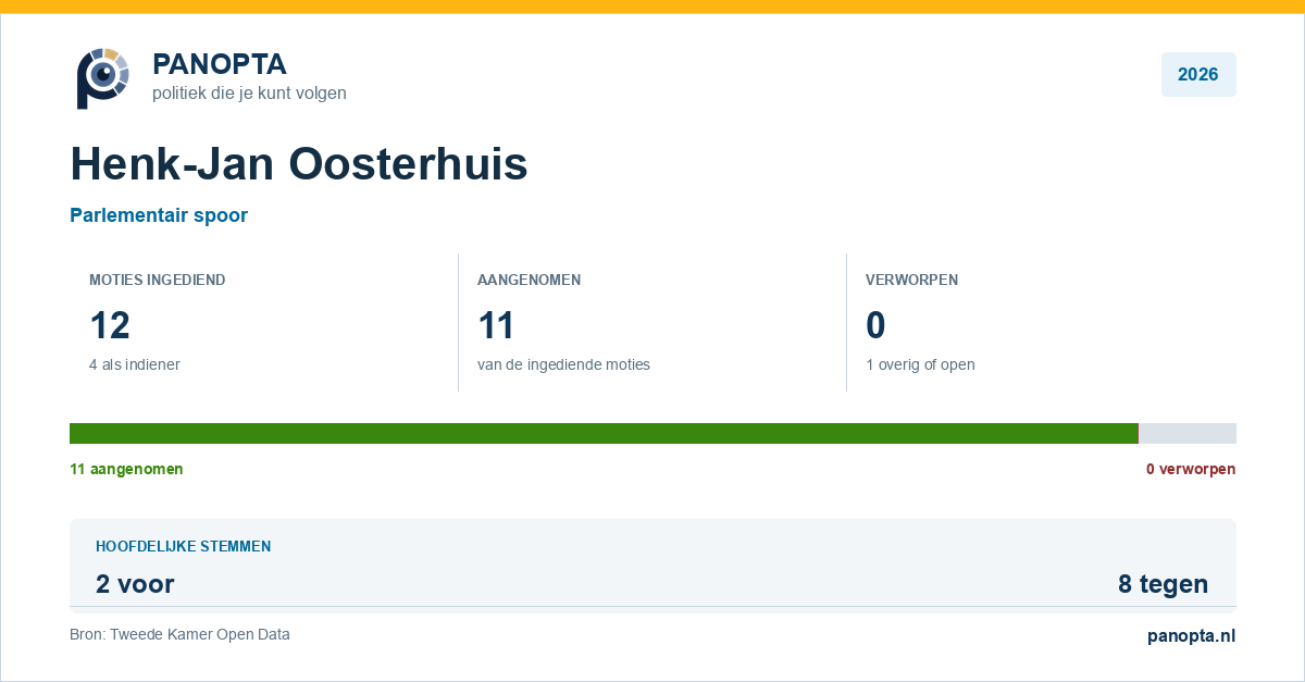 Panopta-overzicht van Henk-Jan Oosterhuis in 2026