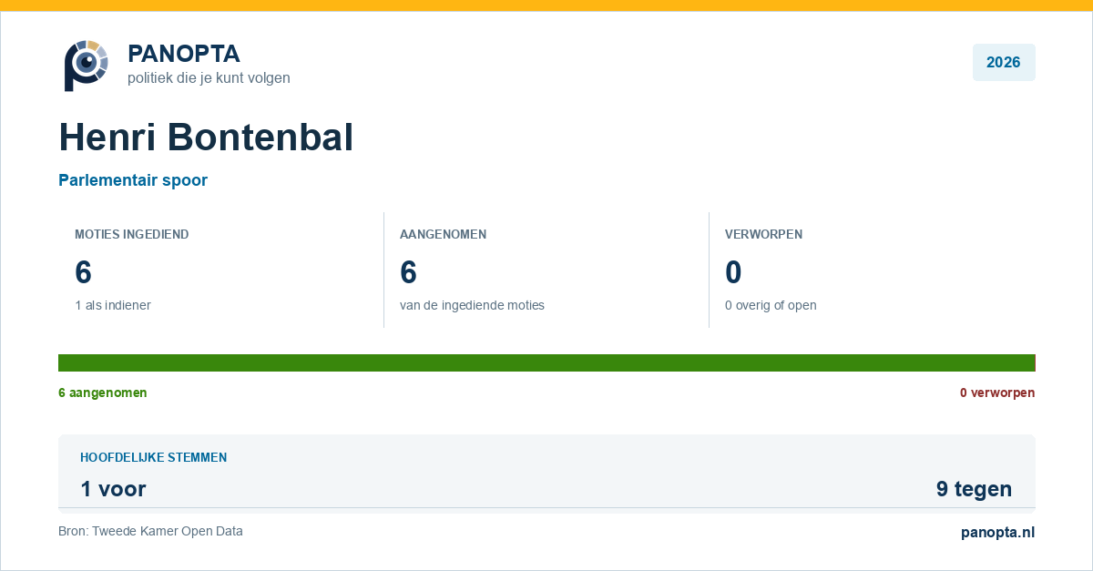 Panopta-overzicht van Henri Bontenbal in 2026