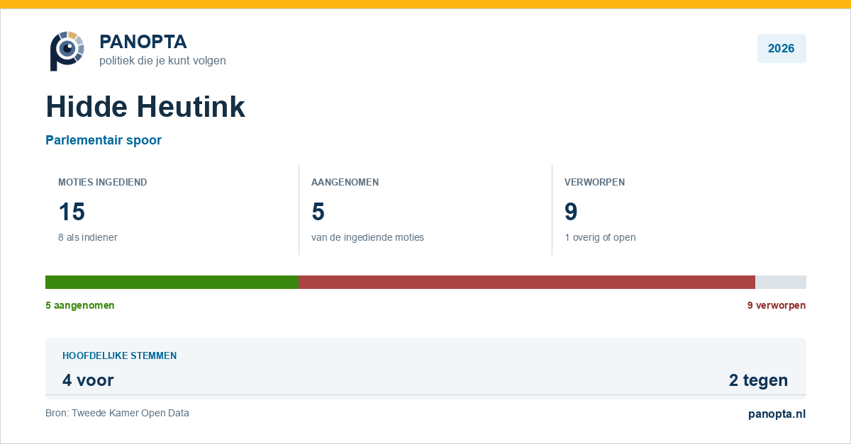 Panopta-overzicht van Hidde Heutink in 2026