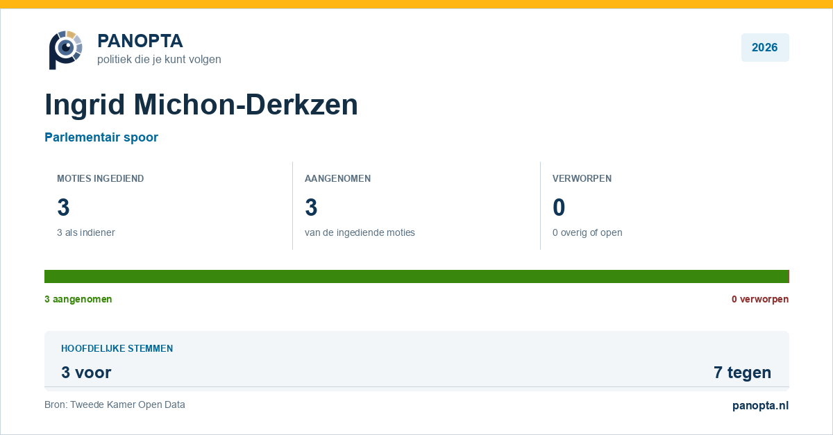 Panopta-overzicht van Ingrid Michon-Derkzen in 2026