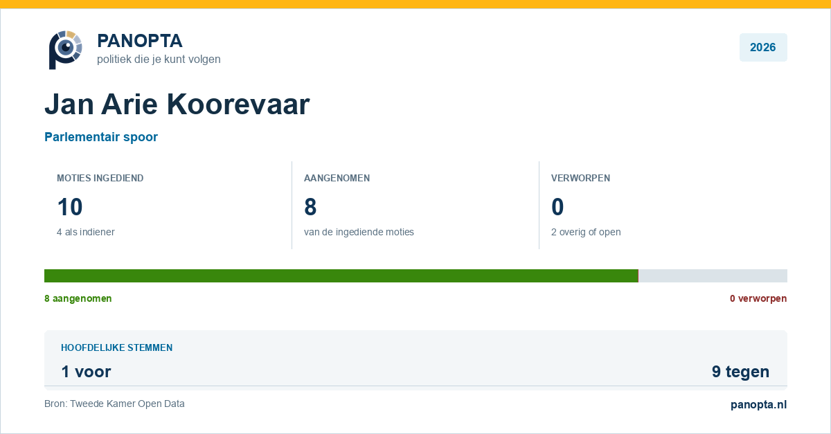 Panopta-overzicht van Jan Arie Koorevaar in 2026