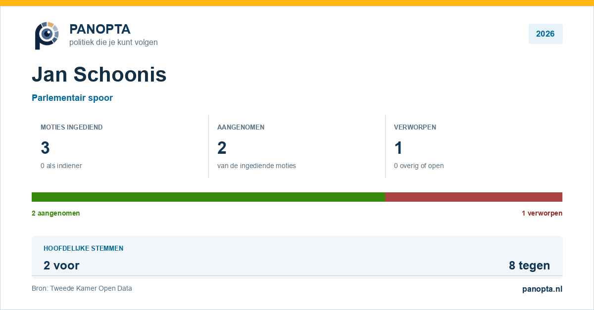 Panopta-overzicht van Jan Schoonis in 2026