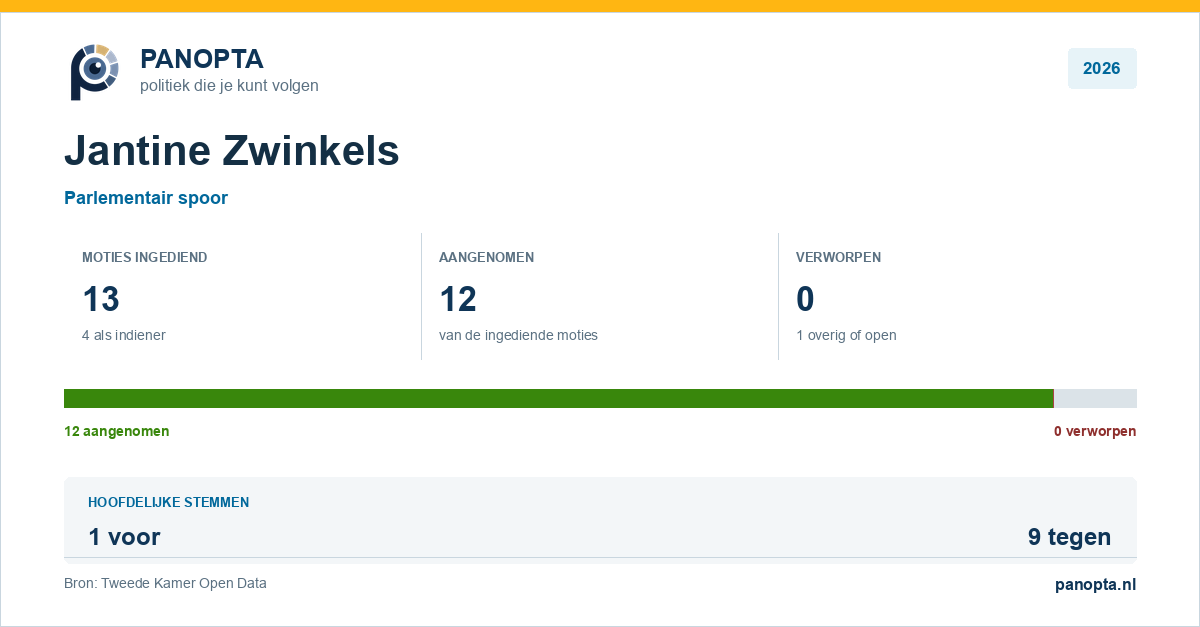 Panopta-overzicht van Jantine Zwinkels in 2026