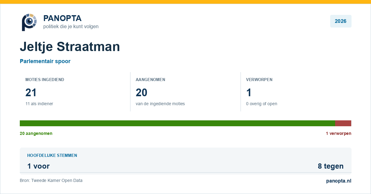 Panopta-overzicht van Jeltje Straatman in 2026