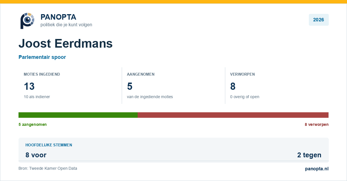 Panopta-overzicht van Joost Eerdmans in 2026