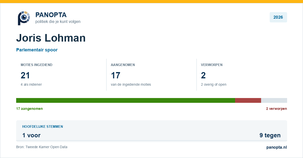 Panopta-overzicht van Joris Lohman in 2026