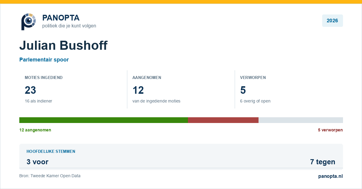 Panopta-overzicht van Julian Bushoff in 2026
