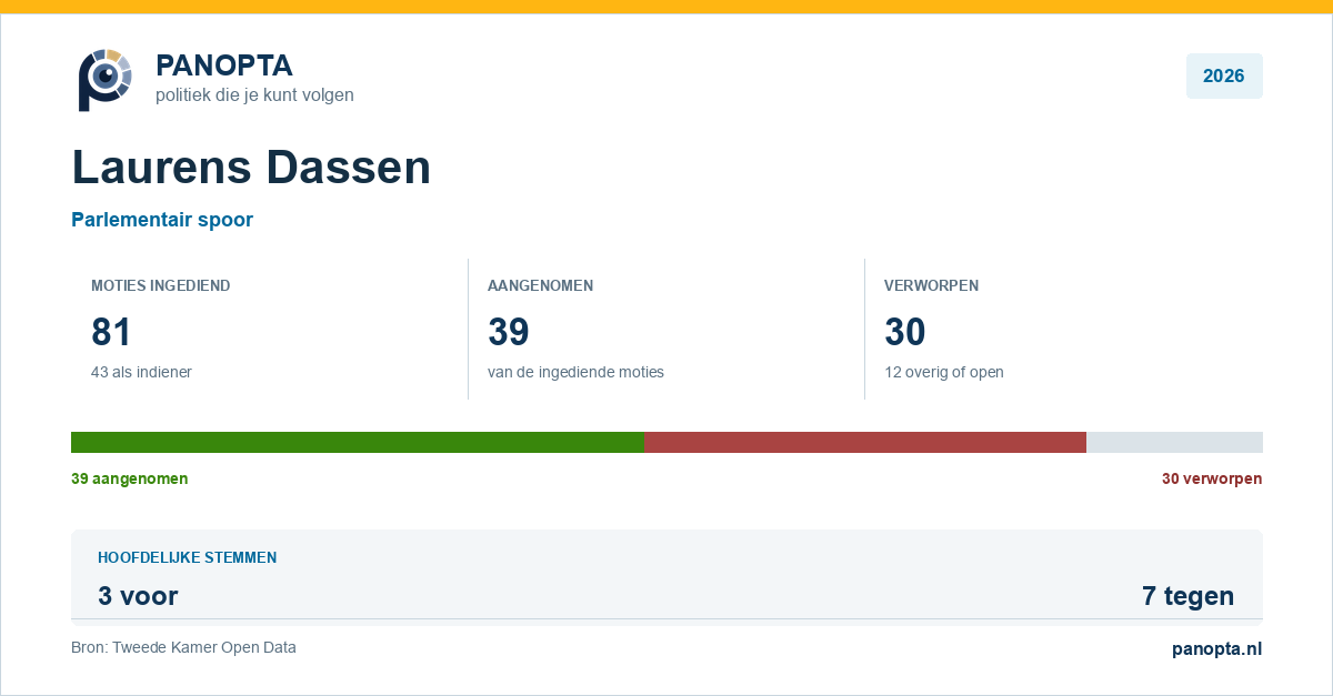 Panopta-overzicht van Laurens Dassen in 2026