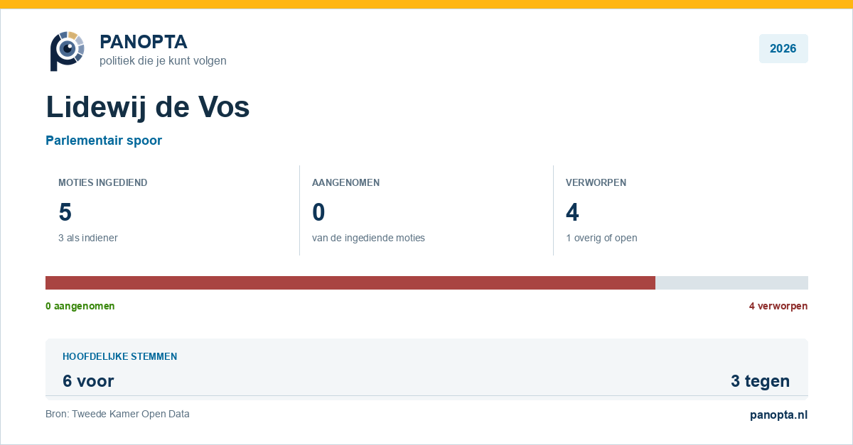 Panopta-overzicht van Lidewij de Vos in 2026