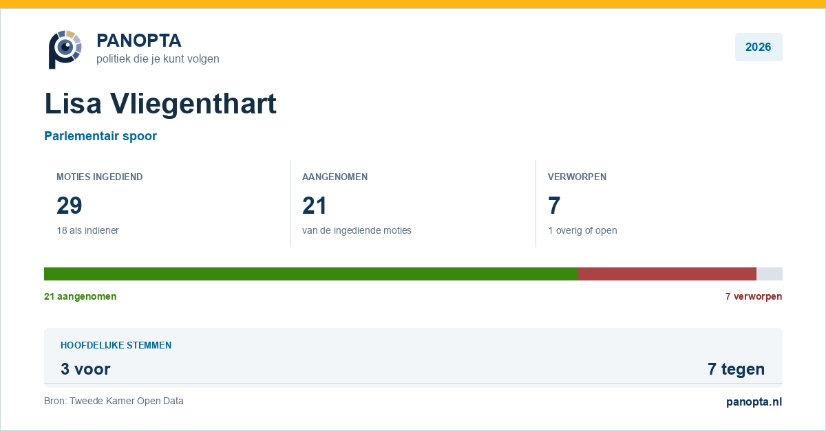 Panopta-overzicht van Lisa Vliegenthart in 2026