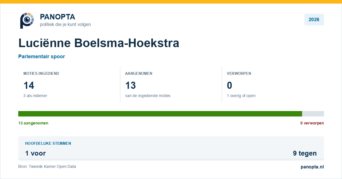 Panopta-overzicht van Luciënne Boelsma-Hoekstra in 2026